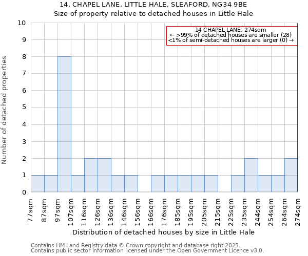 14, CHAPEL LANE, LITTLE HALE, SLEAFORD, NG34 9BE: Size of property relative to detached houses in Little Hale