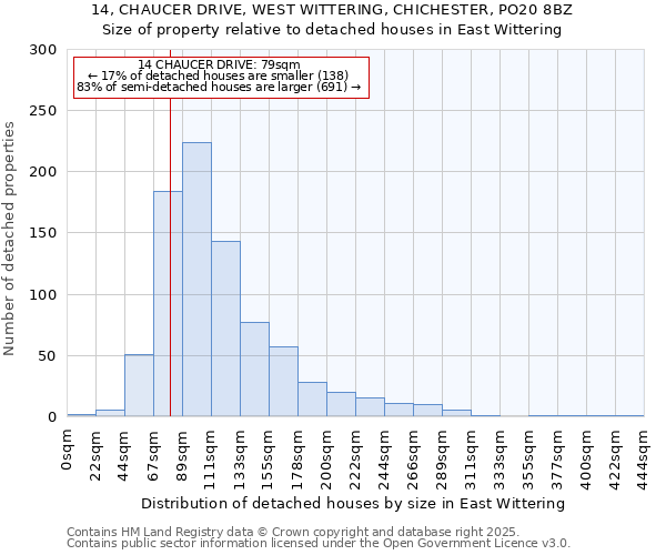 14, CHAUCER DRIVE, WEST WITTERING, CHICHESTER, PO20 8BZ: Size of property relative to detached houses in East Wittering