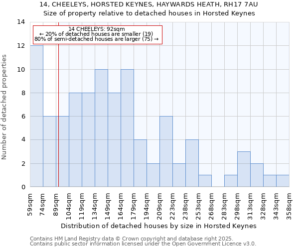 14, CHEELEYS, HORSTED KEYNES, HAYWARDS HEATH, RH17 7AU: Size of property relative to detached houses in Horsted Keynes