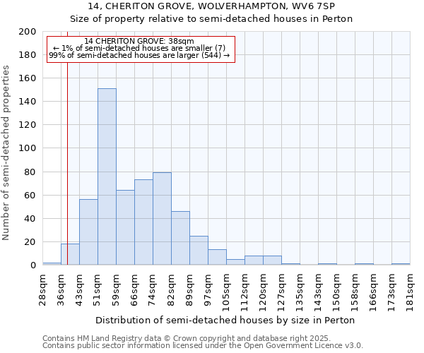 14, CHERITON GROVE, WOLVERHAMPTON, WV6 7SP: Size of property relative to detached houses in Perton