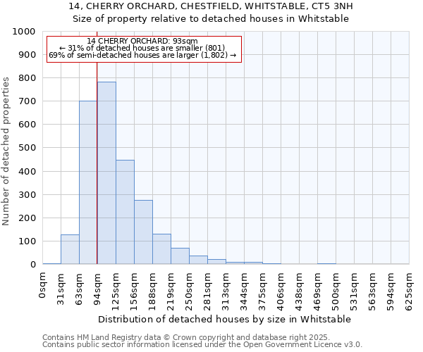 14, CHERRY ORCHARD, CHESTFIELD, WHITSTABLE, CT5 3NH: Size of property relative to detached houses in Whitstable