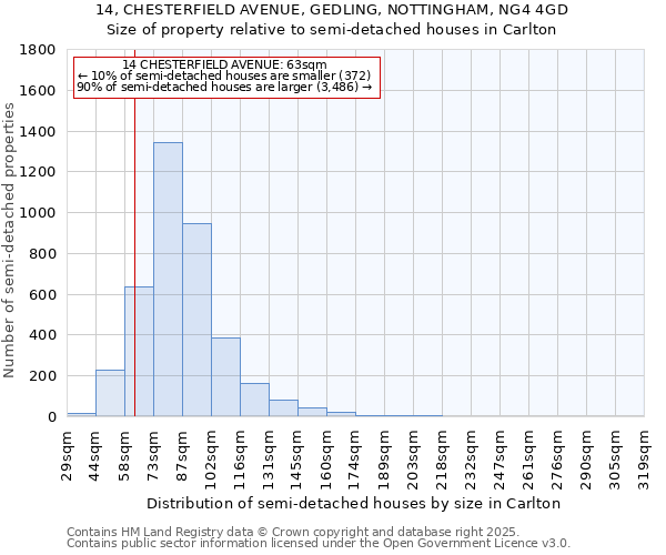 14, CHESTERFIELD AVENUE, GEDLING, NOTTINGHAM, NG4 4GD: Size of property relative to detached houses in Carlton