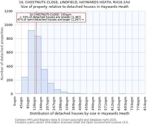 14, CHESTNUTS CLOSE, LINDFIELD, HAYWARDS HEATH, RH16 2AU: Size of property relative to detached houses in Haywards Heath