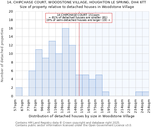 14, CHIPCHASE COURT, WOODSTONE VILLAGE, HOUGHTON LE SPRING, DH4 6TT: Size of property relative to detached houses in Woodstone Village