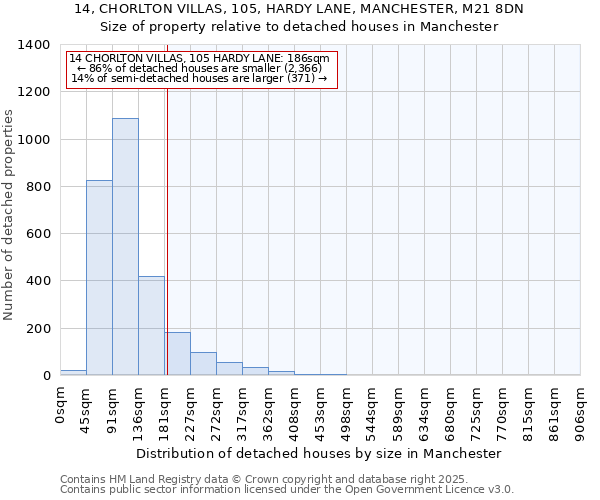 14, CHORLTON VILLAS, 105, HARDY LANE, MANCHESTER, M21 8DN: Size of property relative to detached houses in Manchester