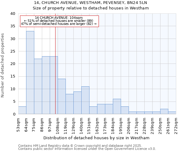 14, CHURCH AVENUE, WESTHAM, PEVENSEY, BN24 5LN: Size of property relative to detached houses in Westham