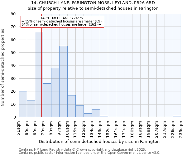 14, CHURCH LANE, FARINGTON MOSS, LEYLAND, PR26 6RD: Size of property relative to detached houses in Farington