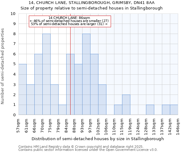 14, CHURCH LANE, STALLINGBOROUGH, GRIMSBY, DN41 8AA: Size of property relative to detached houses in Stallingborough