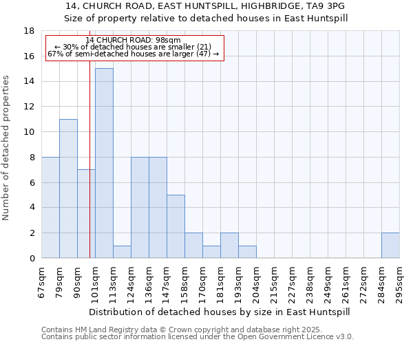 14, CHURCH ROAD, EAST HUNTSPILL, HIGHBRIDGE, TA9 3PG: Size of property relative to detached houses in East Huntspill