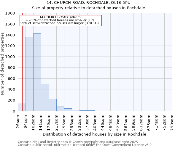 14, CHURCH ROAD, ROCHDALE, OL16 5PU: Size of property relative to detached houses in Rochdale