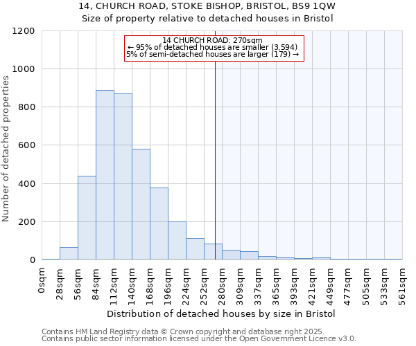 14, CHURCH ROAD, STOKE BISHOP, BRISTOL, BS9 1QW: Size of property relative to detached houses in Bristol