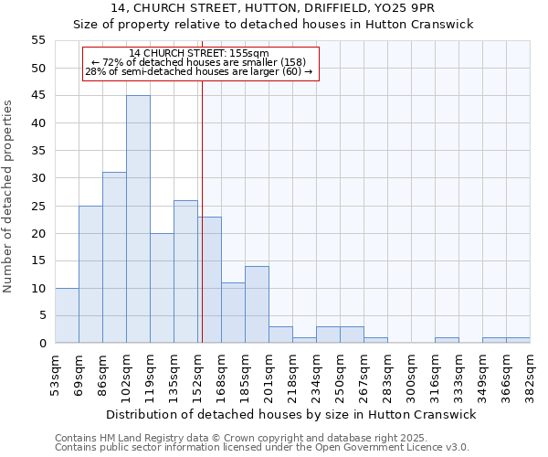 14, CHURCH STREET, HUTTON, DRIFFIELD, YO25 9PR: Size of property relative to detached houses in Hutton Cranswick