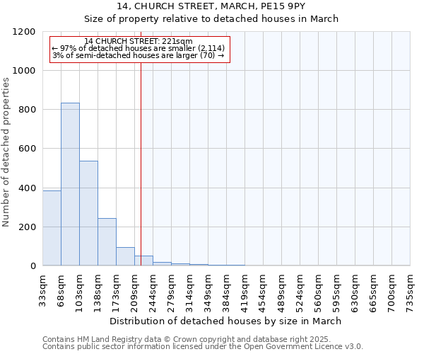 14, CHURCH STREET, MARCH, PE15 9PY: Size of property relative to detached houses in March