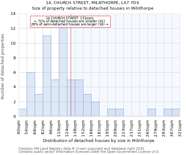 14, CHURCH STREET, MILNTHORPE, LA7 7DX: Size of property relative to detached houses in Milnthorpe