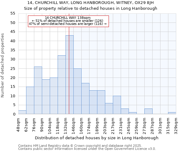 14, CHURCHILL WAY, LONG HANBOROUGH, WITNEY, OX29 8JH: Size of property relative to detached houses in Long Hanborough