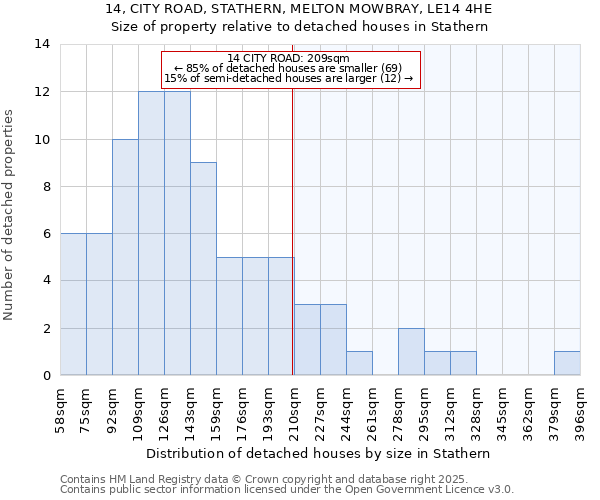 14, CITY ROAD, STATHERN, MELTON MOWBRAY, LE14 4HE: Size of property relative to detached houses in Stathern