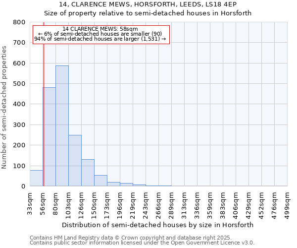 14, CLARENCE MEWS, HORSFORTH, LEEDS, LS18 4EP: Size of property relative to detached houses in Horsforth