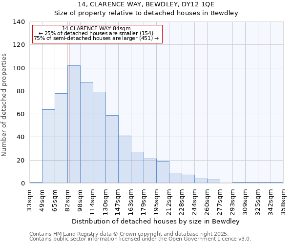 14, CLARENCE WAY, BEWDLEY, DY12 1QE: Size of property relative to detached houses in Bewdley