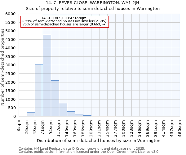 14, CLEEVES CLOSE, WARRINGTON, WA1 2JH: Size of property relative to detached houses in Warrington