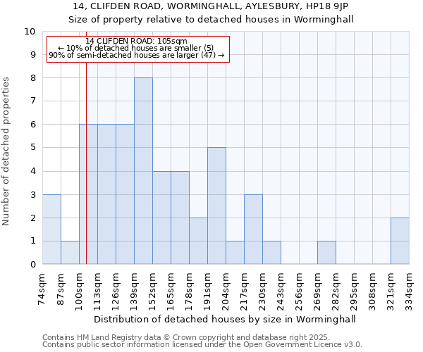 14, CLIFDEN ROAD, WORMINGHALL, AYLESBURY, HP18 9JP: Size of property relative to detached houses in Worminghall