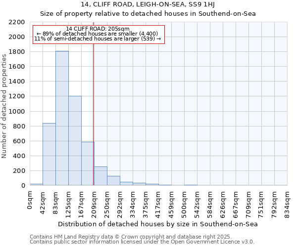 14, CLIFF ROAD, LEIGH-ON-SEA, SS9 1HJ: Size of property relative to detached houses in Southend-on-Sea