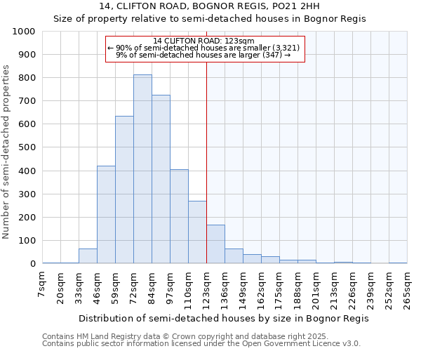 14, CLIFTON ROAD, BOGNOR REGIS, PO21 2HH: Size of property relative to detached houses in Bognor Regis