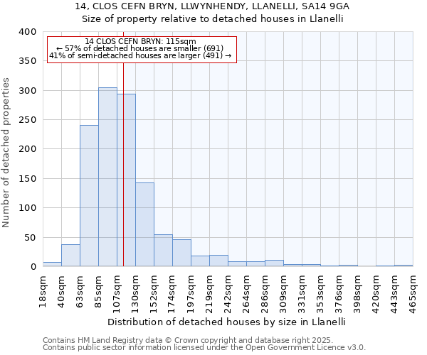 14, CLOS CEFN BRYN, LLWYNHENDY, LLANELLI, SA14 9GA: Size of property relative to detached houses in Llanelli