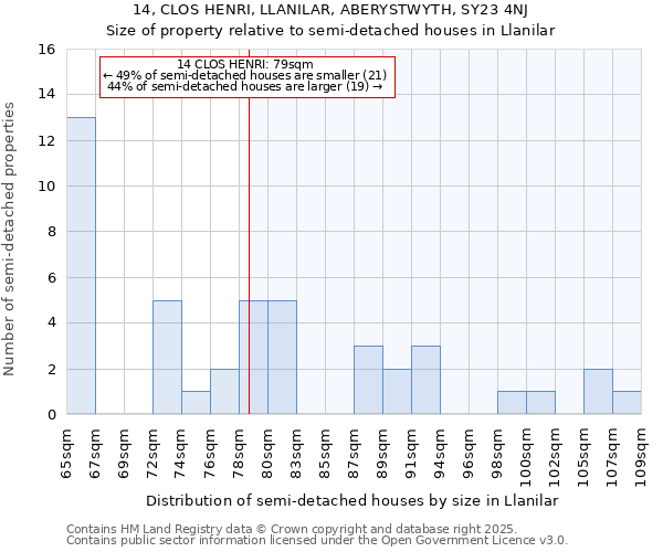 14, CLOS HENRI, LLANILAR, ABERYSTWYTH, SY23 4NJ: Size of property relative to detached houses in Llanilar