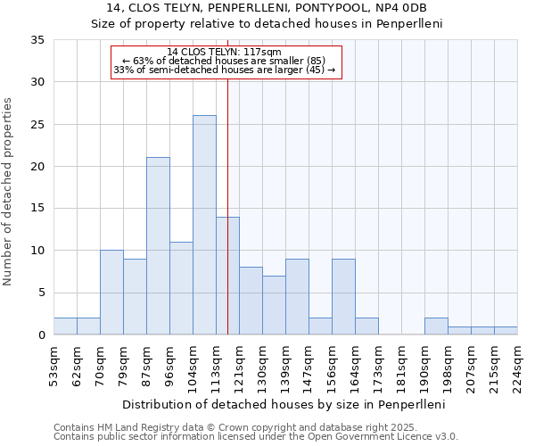 14, CLOS TELYN, PENPERLLENI, PONTYPOOL, NP4 0DB: Size of property relative to detached houses in Penperlleni