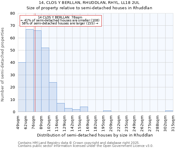 14, CLOS Y BERLLAN, RHUDDLAN, RHYL, LL18 2UL: Size of property relative to detached houses in Rhuddlan