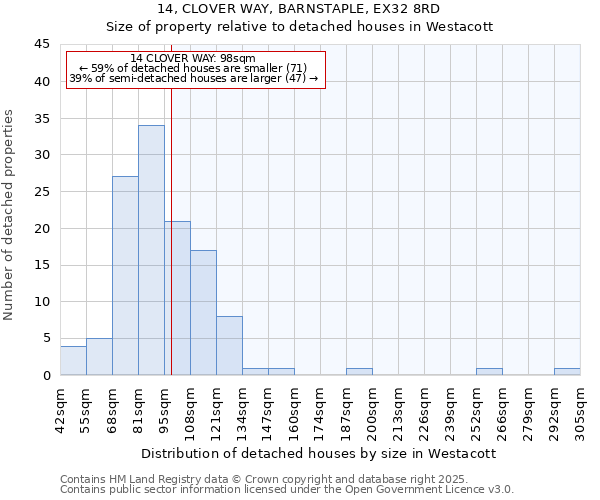 14, CLOVER WAY, BARNSTAPLE, EX32 8RD: Size of property relative to detached houses in Westacott