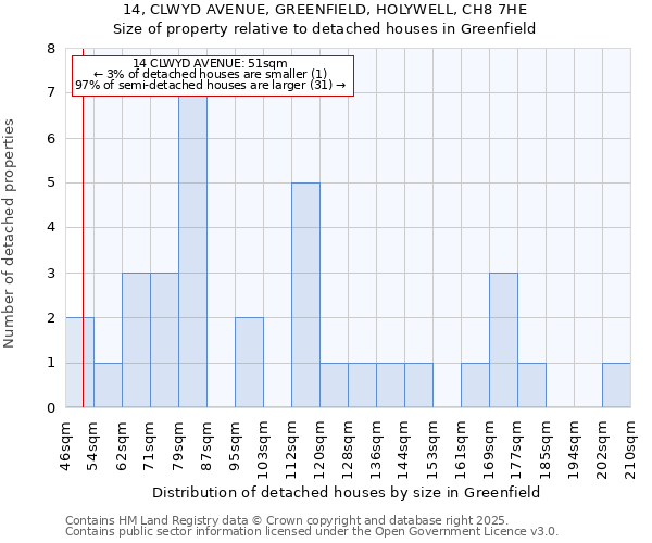 14, CLWYD AVENUE, GREENFIELD, HOLYWELL, CH8 7HE: Size of property relative to detached houses in Greenfield