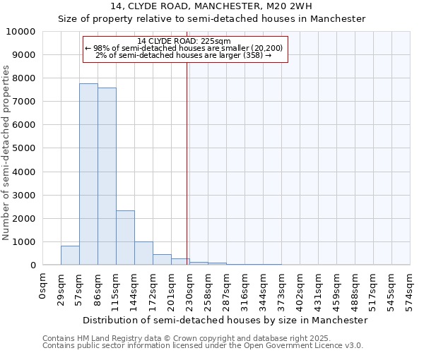 14, CLYDE ROAD, MANCHESTER, M20 2WH: Size of property relative to detached houses in Manchester