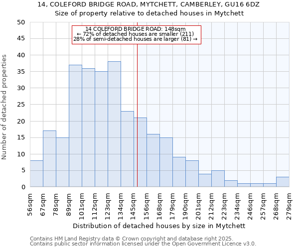 14, COLEFORD BRIDGE ROAD, MYTCHETT, CAMBERLEY, GU16 6DZ: Size of property relative to detached houses in Mytchett