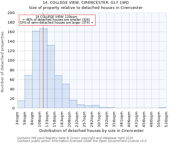 14, COLLEGE VIEW, CIRENCESTER, GL7 1WD: Size of property relative to detached houses in Cirencester