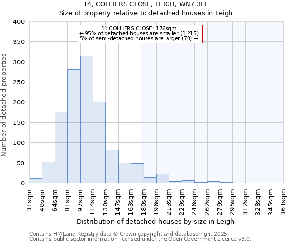 14, COLLIERS CLOSE, LEIGH, WN7 3LF: Size of property relative to detached houses in Leigh