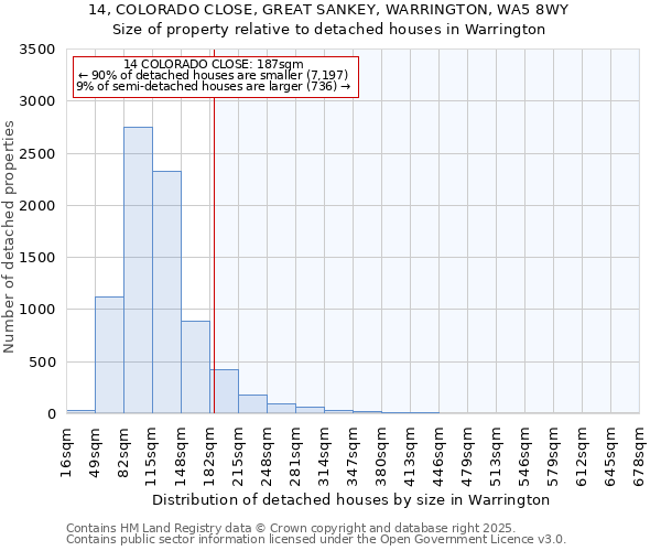 14, COLORADO CLOSE, GREAT SANKEY, WARRINGTON, WA5 8WY: Size of property relative to detached houses in Warrington