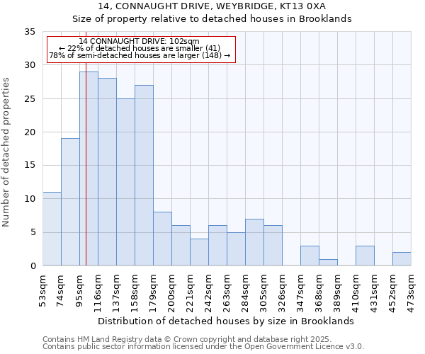 14, CONNAUGHT DRIVE, WEYBRIDGE, KT13 0XA: Size of property relative to detached houses in Brooklands