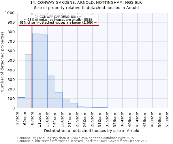 14, CONWAY GARDENS, ARNOLD, NOTTINGHAM, NG5 6LR: Size of property relative to detached houses in Arnold