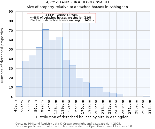 14, COPELANDS, ROCHFORD, SS4 3EE: Size of property relative to detached houses in Ashingdon