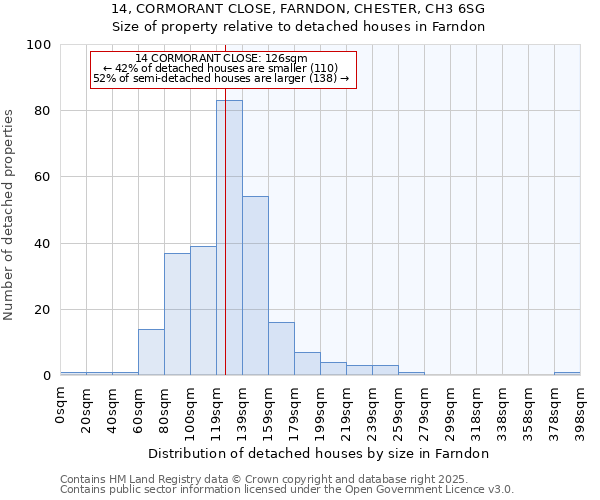 14, CORMORANT CLOSE, FARNDON, CHESTER, CH3 6SG: Size of property relative to detached houses in Farndon