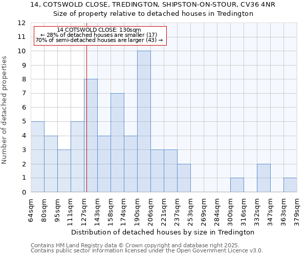 14, COTSWOLD CLOSE, TREDINGTON, SHIPSTON-ON-STOUR, CV36 4NR: Size of property relative to detached houses in Tredington