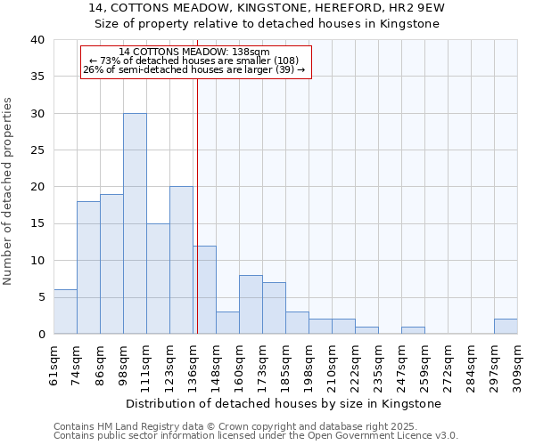 14, COTTONS MEADOW, KINGSTONE, HEREFORD, HR2 9EW: Size of property relative to detached houses in Kingstone