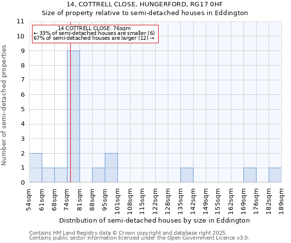 14, COTTRELL CLOSE, HUNGERFORD, RG17 0HF: Size of property relative to detached houses in Eddington