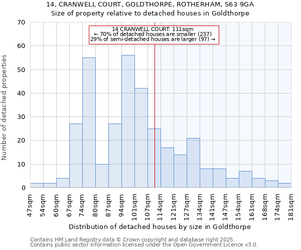 14, CRANWELL COURT, GOLDTHORPE, ROTHERHAM, S63 9GA: Size of property relative to detached houses in Goldthorpe