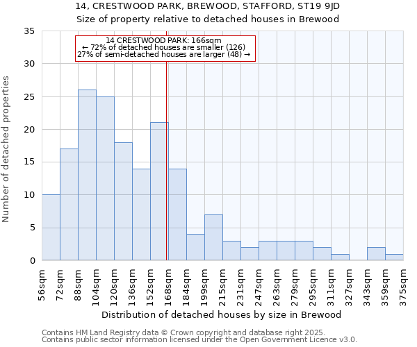 14, CRESTWOOD PARK, BREWOOD, STAFFORD, ST19 9JD: Size of property relative to detached houses in Brewood