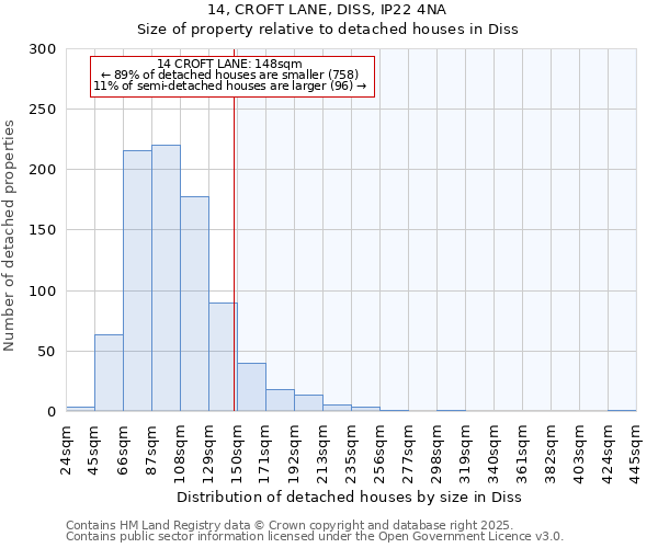 14, CROFT LANE, DISS, IP22 4NA: Size of property relative to detached houses in Diss