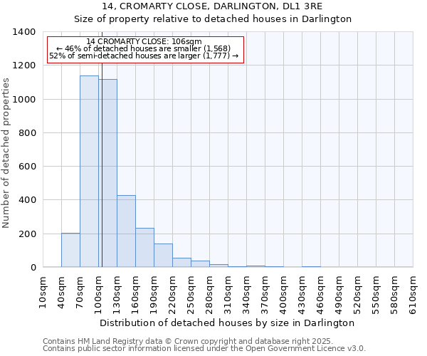 14, CROMARTY CLOSE, DARLINGTON, DL1 3RE: Size of property relative to detached houses in Darlington