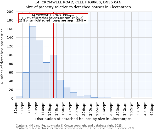 14, CROMWELL ROAD, CLEETHORPES, DN35 0AN: Size of property relative to detached houses in Cleethorpes