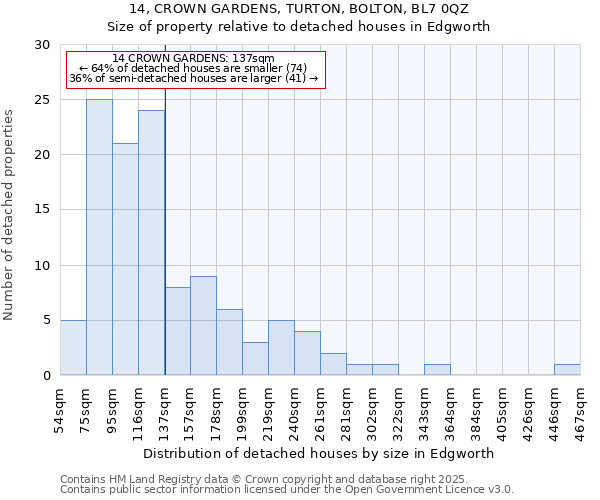 14, CROWN GARDENS, TURTON, BOLTON, BL7 0QZ: Size of property relative to detached houses in Edgworth